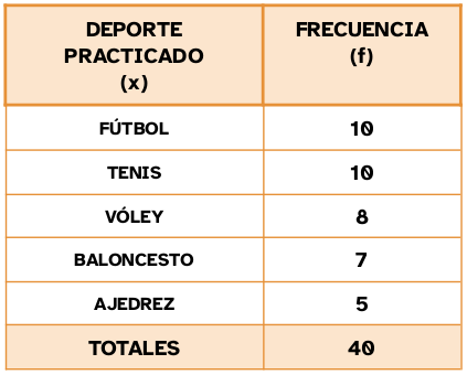Imagen de la tabla de datos que recoge los deportes practicados por cuarenta alumnos y alumnas.