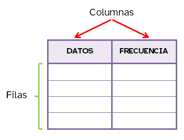 Imagen de una tabla de frecuencia, indicando cuales son las columnas y cuales son las filas.