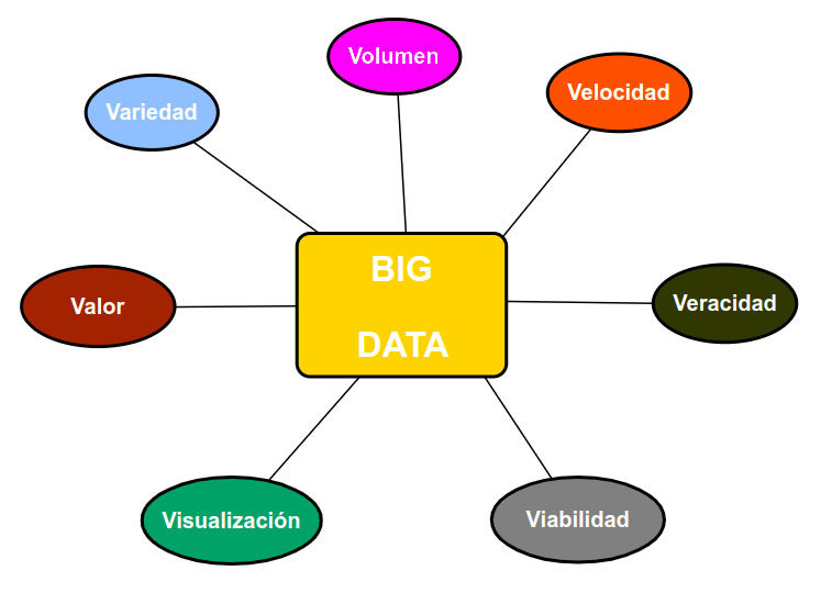 Imagen de fondo h5p que representa el esquema de las siete uves del big data