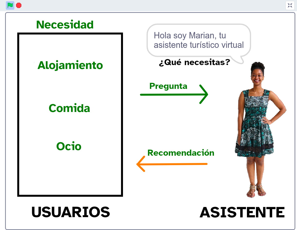 Imagen de un asistente turístico virtual y su diagrama de trabajo con el usuario