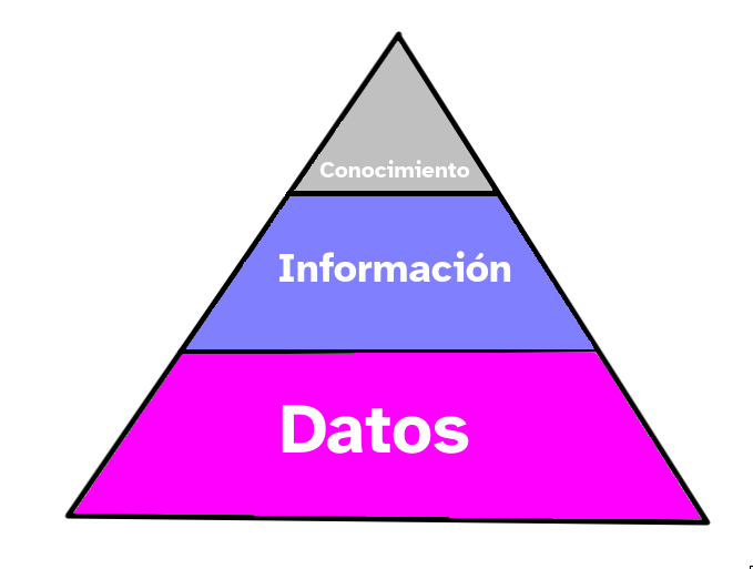 Imagen que describe la pirámide del conocimiento