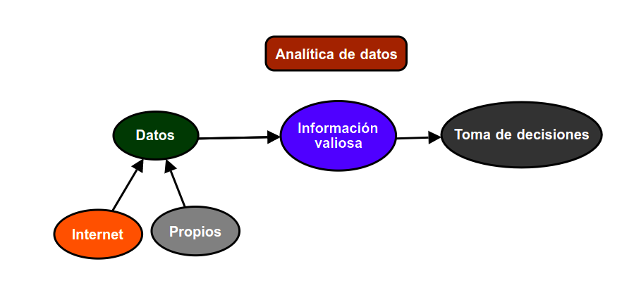Imagen que describe el proceso de la analítica de datos