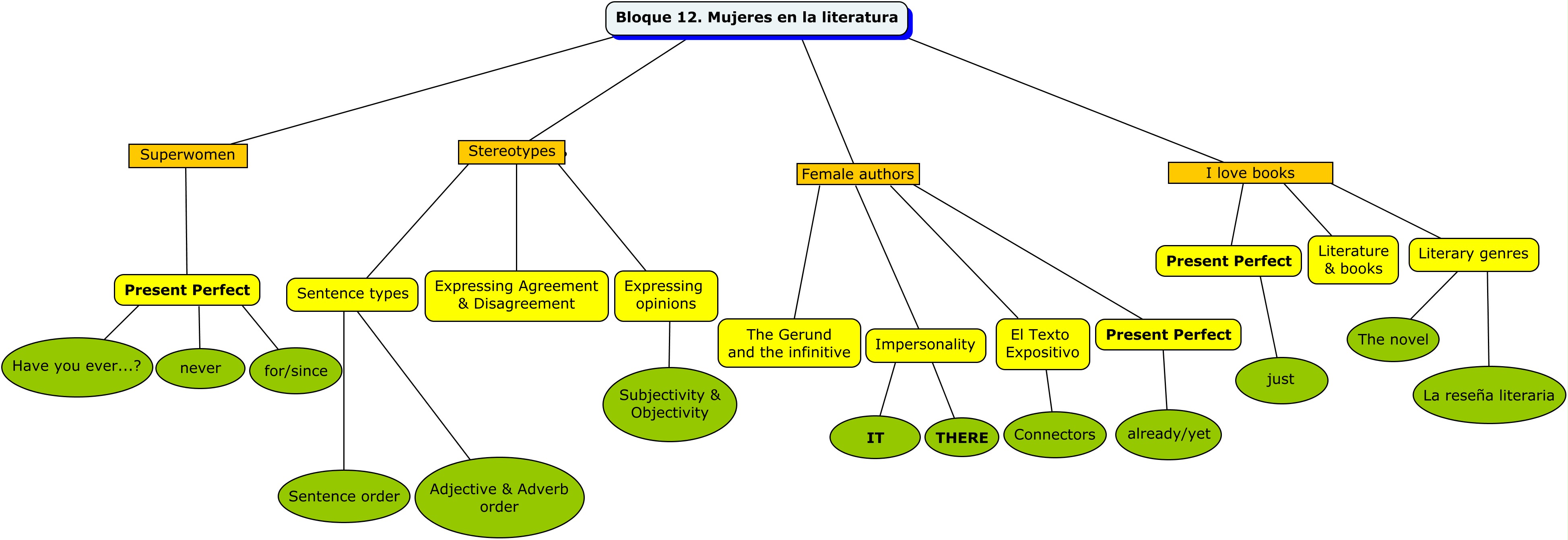 Mapa conceptual | Mujeres en la literatura: Elementos comunes de la unidad