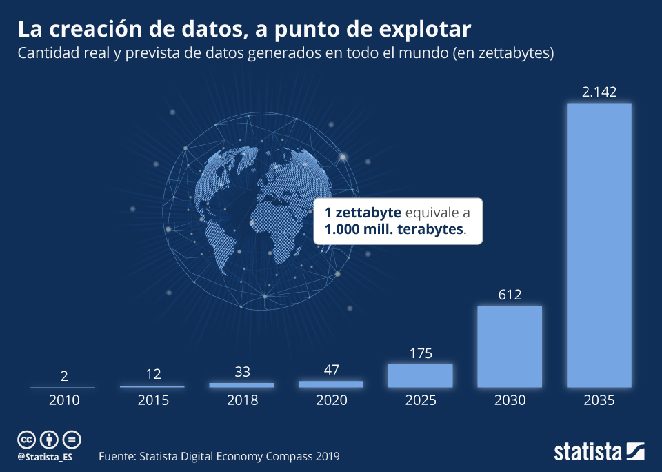 Datos del Big data