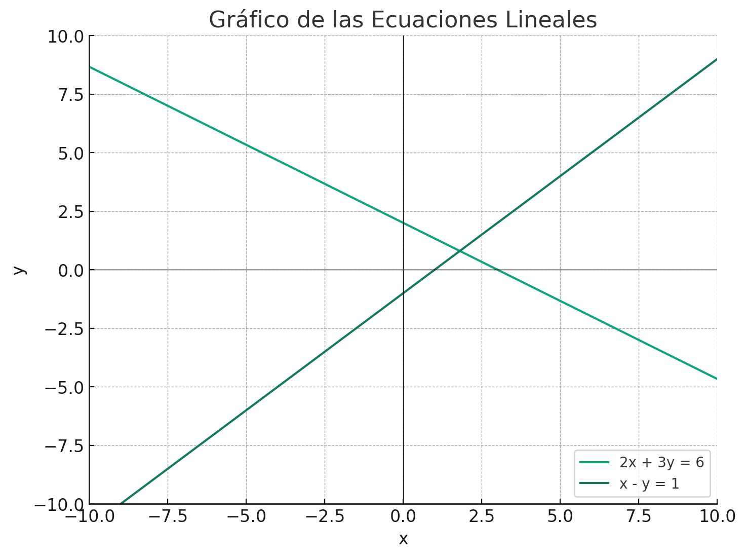 Método gráfico.