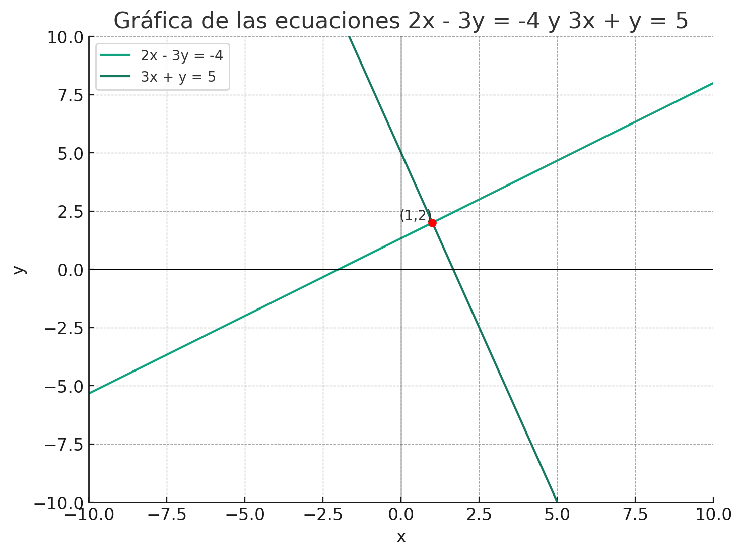 Solución de un sistema.