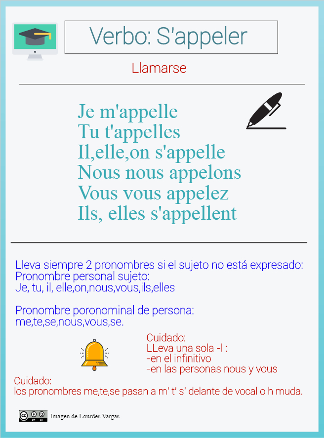 Resumen | FR1 - Tema : Primeros pasos: Hola, soy María. Salut, je suis  María.