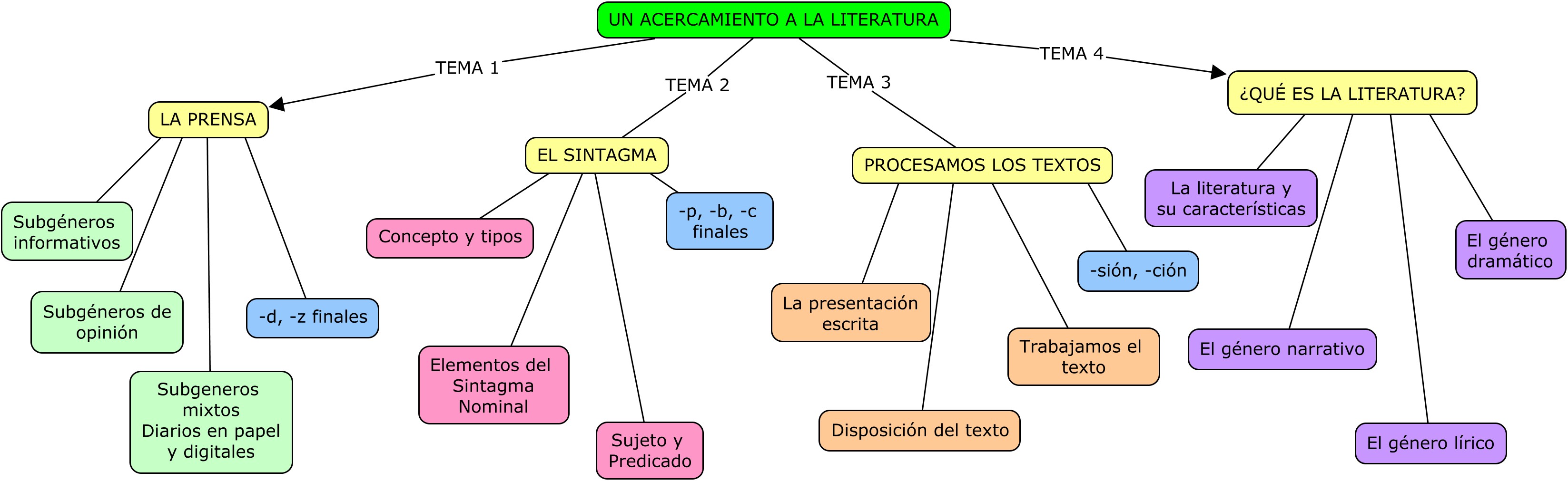 Mapa conceptual bloque 6