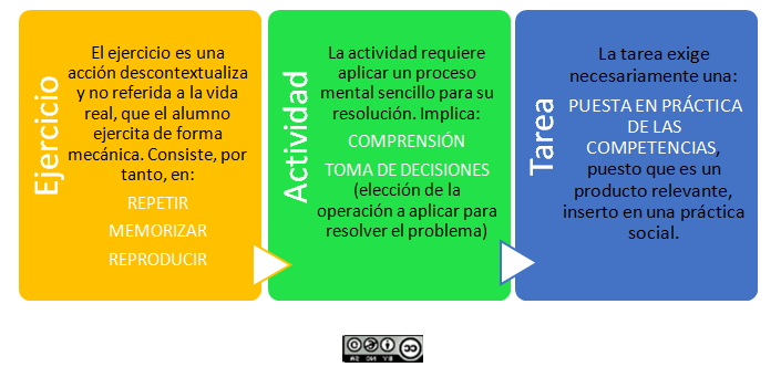 Diferencias entre ejercicios, actividades y tareas
