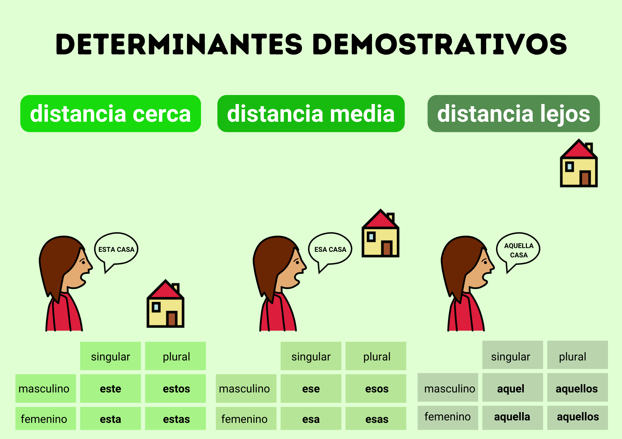 Una casa y una mujer. Una flecha señala la distancia entre ambas.