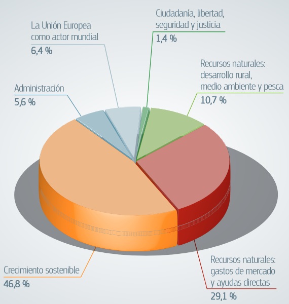 Principales partidas de gastos de la UE, 2013