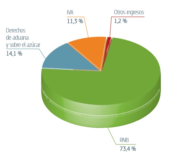 Principales partidas de ingresos de la UE, 2013
