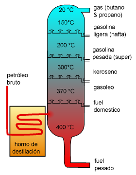 Destilación del petróleo