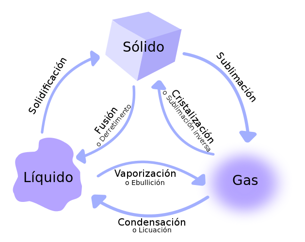 cambios de estado