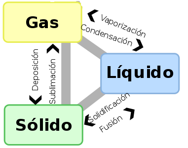 cambios de estado