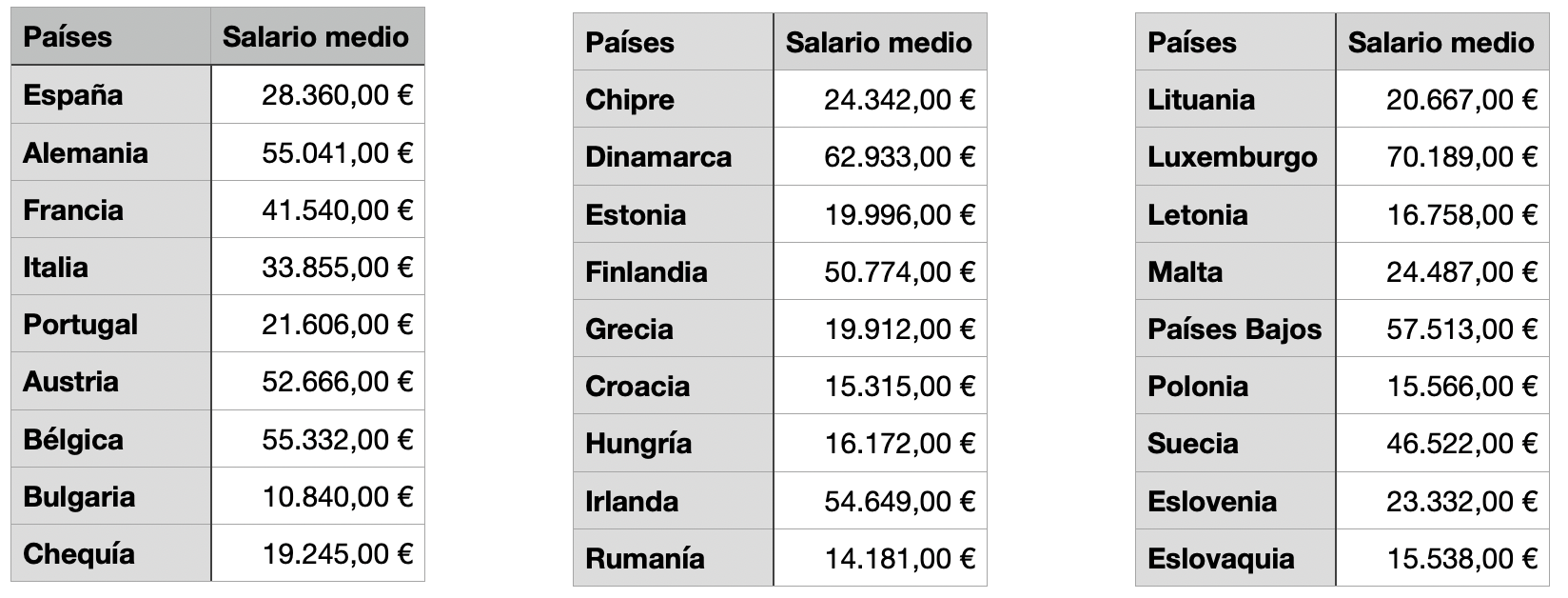 Salario medio en UE Salario medio en UE