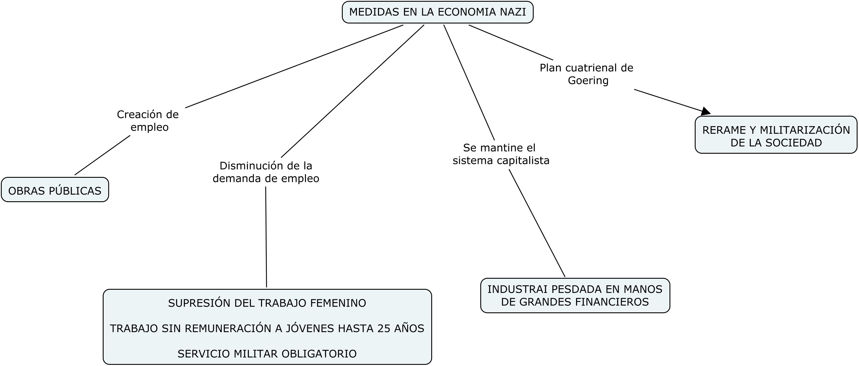 Medidas economicas del nazismo
