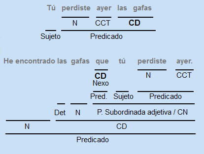 Función del nexo