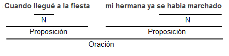 Oración Oración