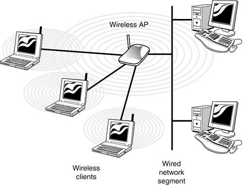 La imagen muestra cinco ordenadores unidos en una red mediante su conexión cableada a un router
