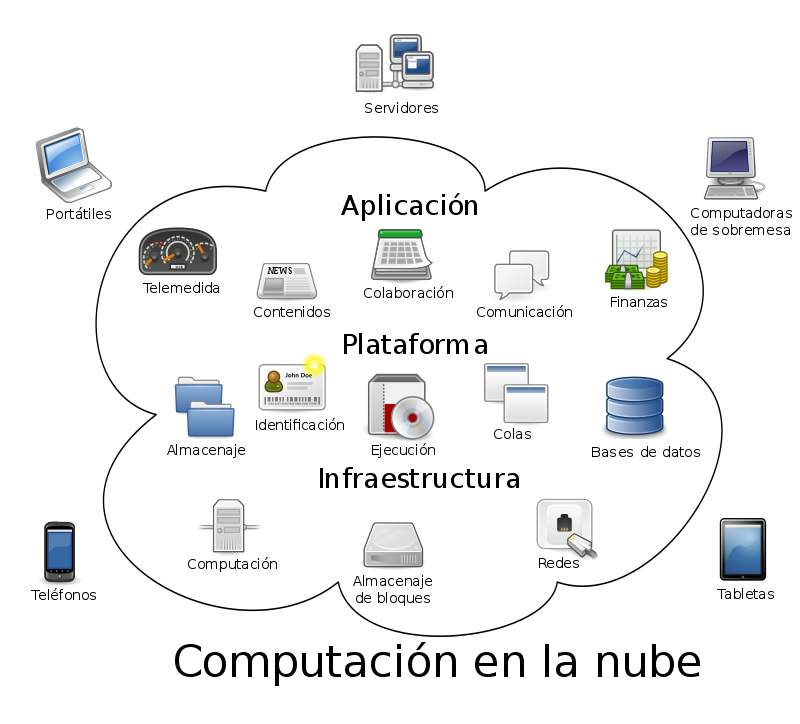 La imagen muestra el dibujo de una nube que contiene varios iconos que representan los distintos servicios que ofrece a los dispositivos electrónicos que aparecen a su alrededor