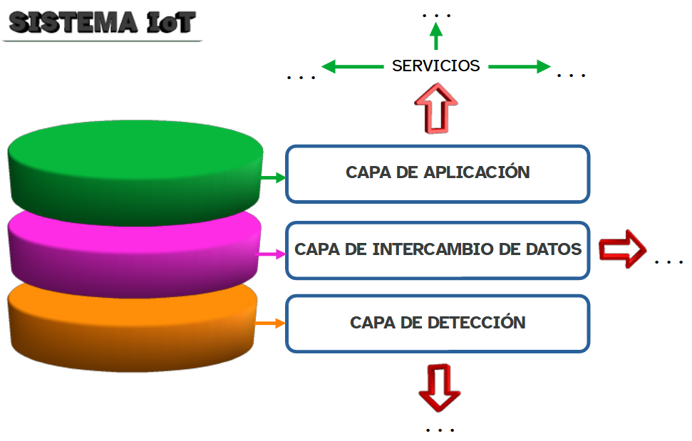La imagen muestra un esquema de las capas de un sistema IoT representadas por discos de colores identificados por el nombre de la capa de los que salen flechas que acaban en unos puntos suspensivos para completar la información que falta