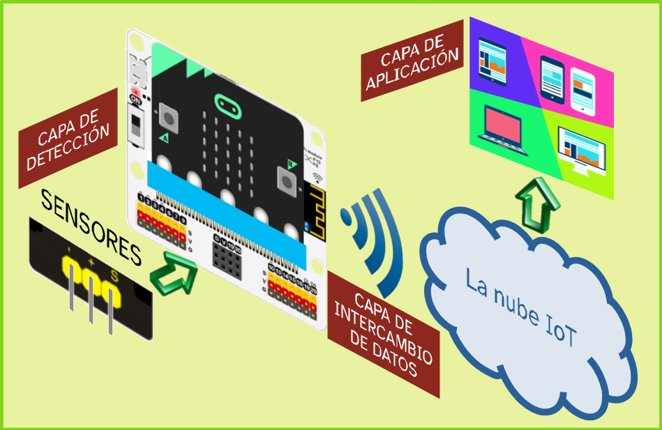 La imagen muestra el esquema de un sistema IoT genérico conectado a la nube mediante el uso de Micro:bit especificando sus capas