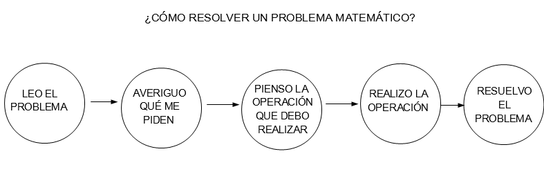 Ejemplo de una cadena de secuencias sobre la resolución de un problema matemático.