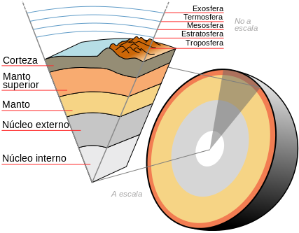 Ilustración de corte de la geosfera y de la atmósfera