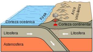 límite convergente de placas (zona de subducción)
