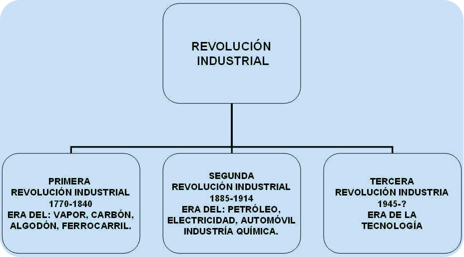 gráfico de la revolución industrial del trabajo infantil