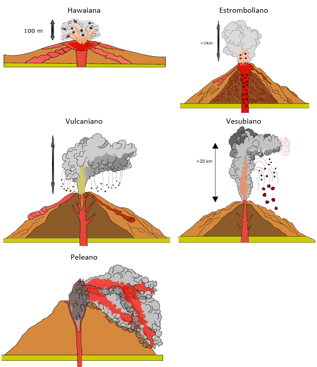 Tipos de volcanes