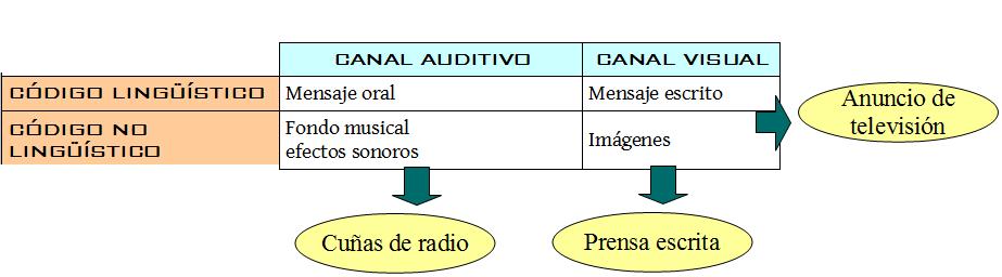 Mapa visual: códigos, canales y medios