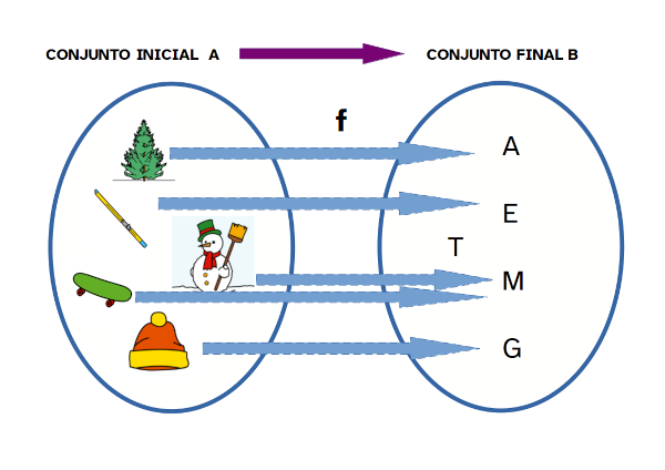 La imagen muestra una relación entre dos conjuntos.