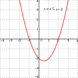La imagen muestra la representación de los puntos de corte de una parábola.