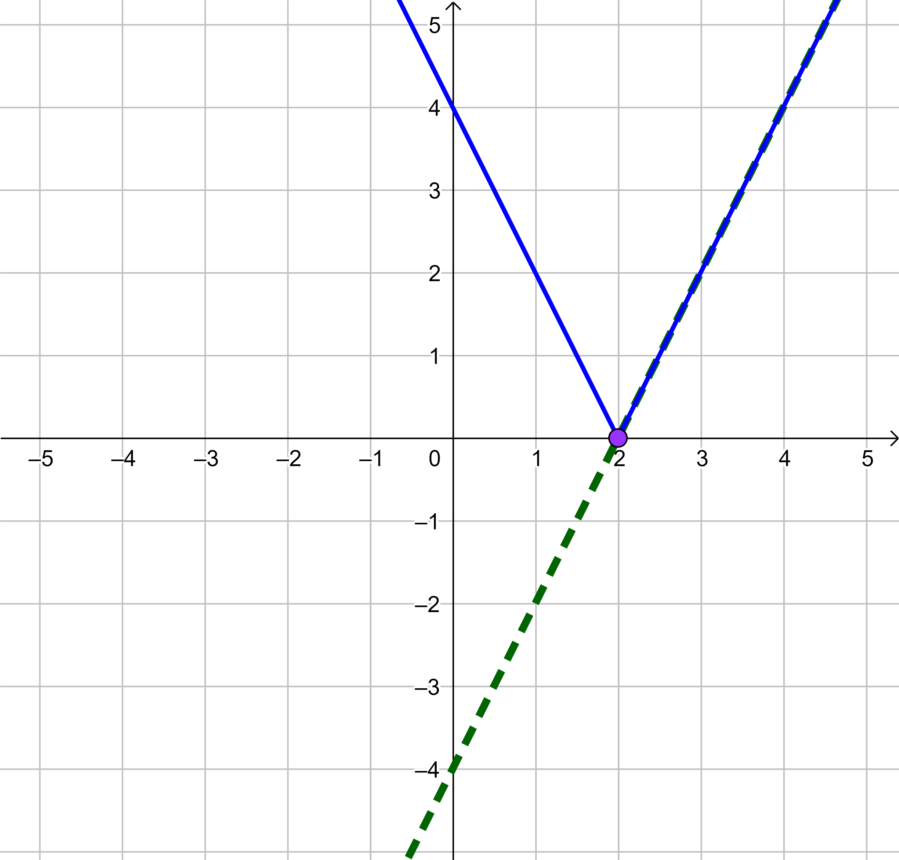 La imagen muestra el valor absoluto de una recta