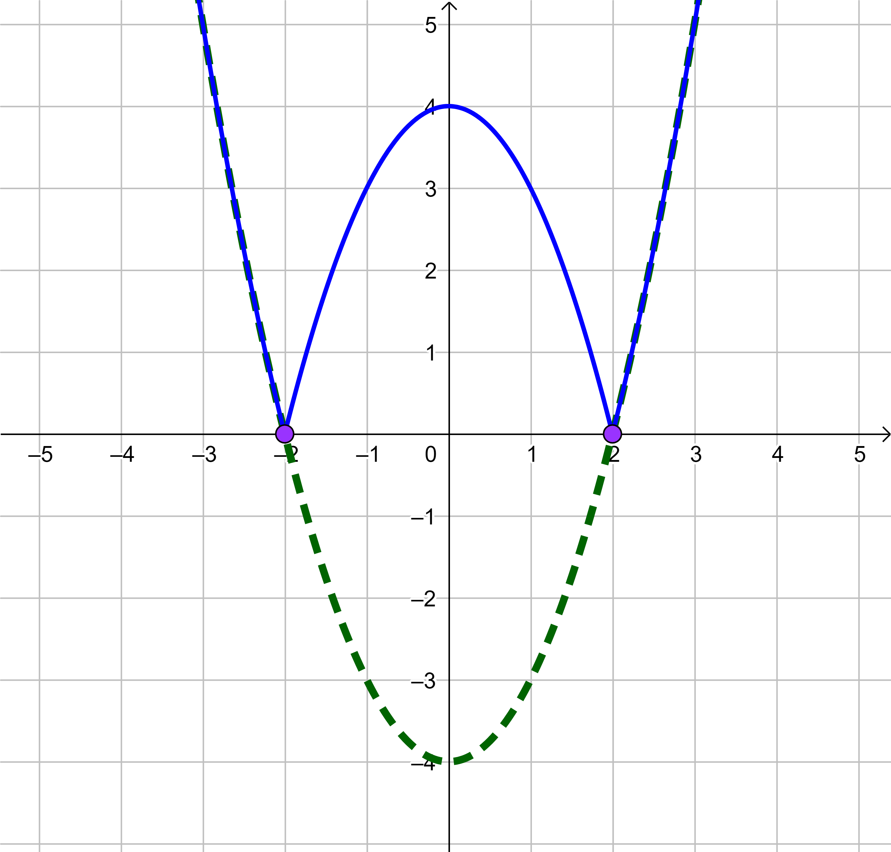 La imagen muestra el valor absoluto de una parábola