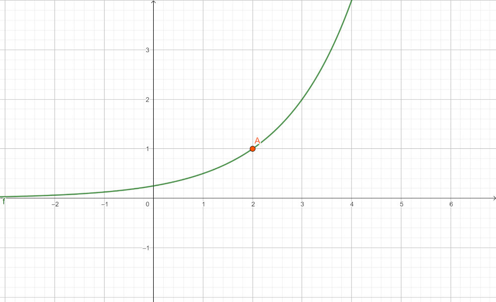 La imagen muestra la gráfica de la función