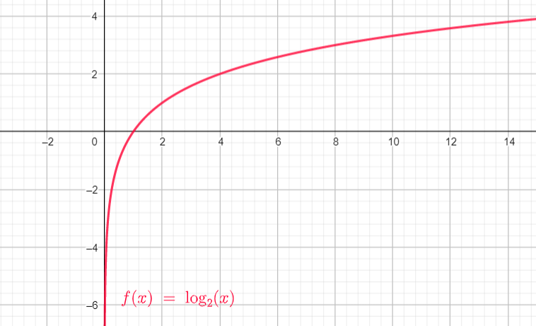 La imagen muestra la representación gráfica de la función.