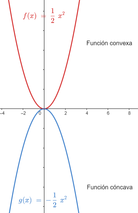 La imagen muestra la representación de una función cóncava frente a una convexa