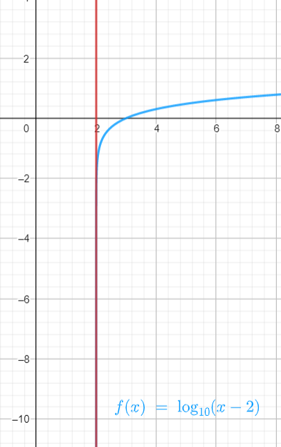 La imagen muestra la representación gráfica de la función \(f(x)=log_10(x-2)\)