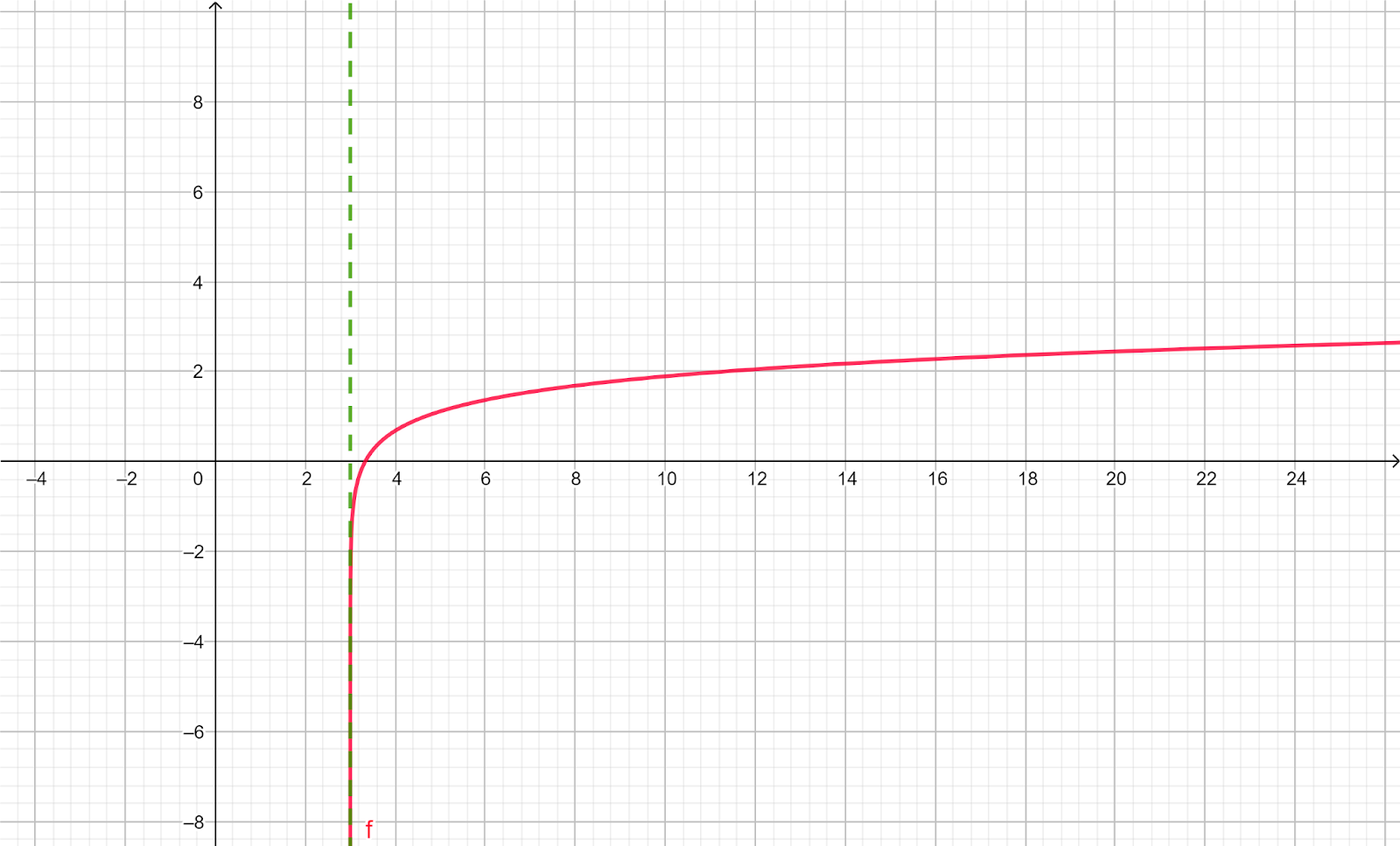 La imagen muestra la gráfica de la función del enunciado