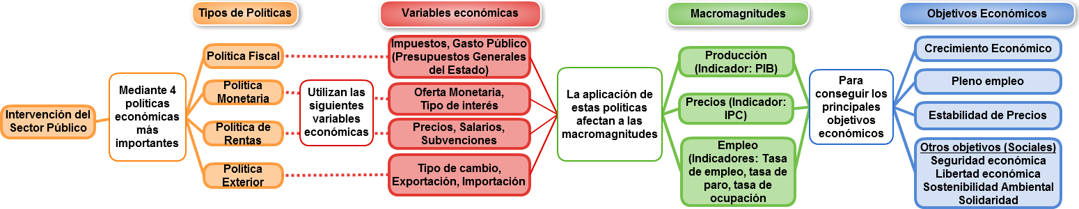 Políticas macroecónomicas