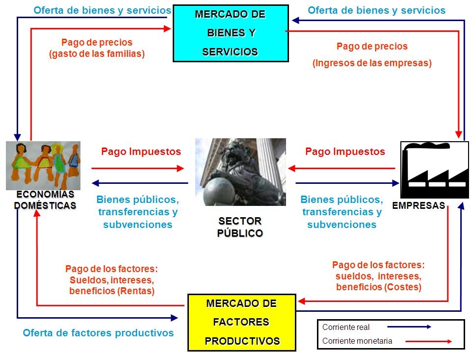 Esquema del flujo circular de la renta
