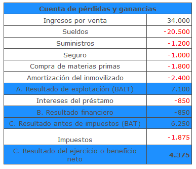 Cuenta de P y G