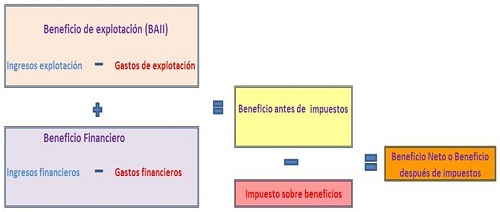 ¿Cómo calcular la cuenta de resultados?