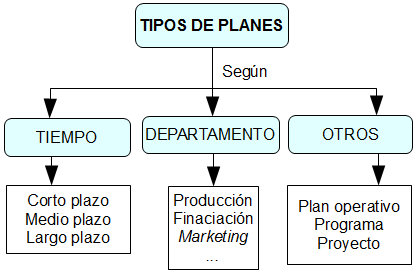 Tipos de planes