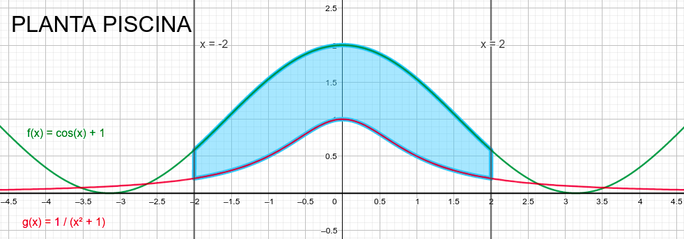 Gráficas borde de piscina