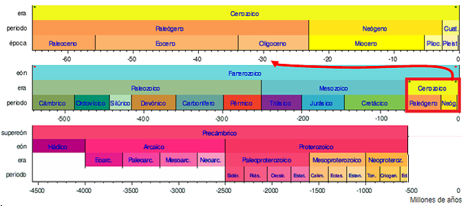 Escala del tiempo geológico