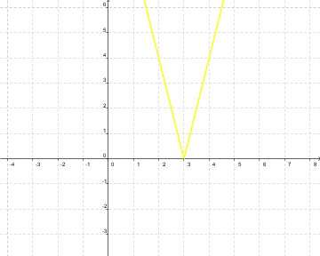 abs 4x -12 Gráfica del valor absoluto de 4x-12
